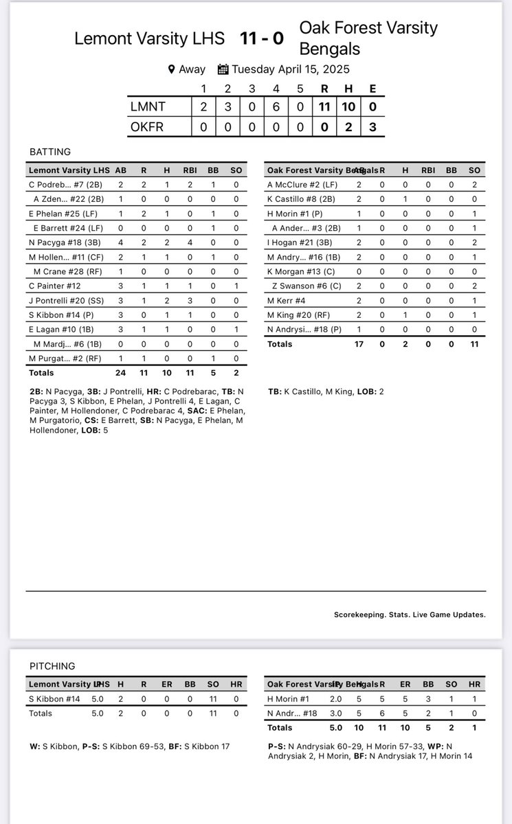 Lemont Softball (@lemont_softball) on Twitter photo Varsity grabs a conference win behind <a href="/sydneykibbon/">Sydney Kibbon</a> in 5!! <a href="/sydneykibbon/">Sydney Kibbon</a> stellar on the mound with 11Ks in 5 innings and only 2 hits! <a href="/C_Podrebarac1/">Claire Podrebarac</a> 💣, <a href="/NataliePacyga/">Nat Pacyga 2025</a> 2-4 2B 4 RBIs, <a href="/JessiPontrelli/">Jessi Pontrelli</a> 2-3 3B 3RBIs! Great team win! <a href="/LHS210Athletics/">Lemont Athletics</a> #WeAreLemont #Family Varsity grabs a conference win behind <a href="/sydneykibbon/">Sydney Kibbon</a> in 5!! <a href="/sydneykibbon/">Sydney Kibbon</a> stellar on the mound with 11Ks in 5 innings and only 2 hits! <a href="/C_Podrebarac1/">Claire Podrebarac</a> 💣, <a href="/NataliePacyga/">Nat Pacyga 2025</a> 2-4 2B 4 RBIs, <a href="/JessiPontrelli/">Jessi Pontrelli</a> 2-3 3B 3RBIs! Great team win! <a href="/LHS210Athletics/">Lemont Athletics</a> #WeAreLemont #Family