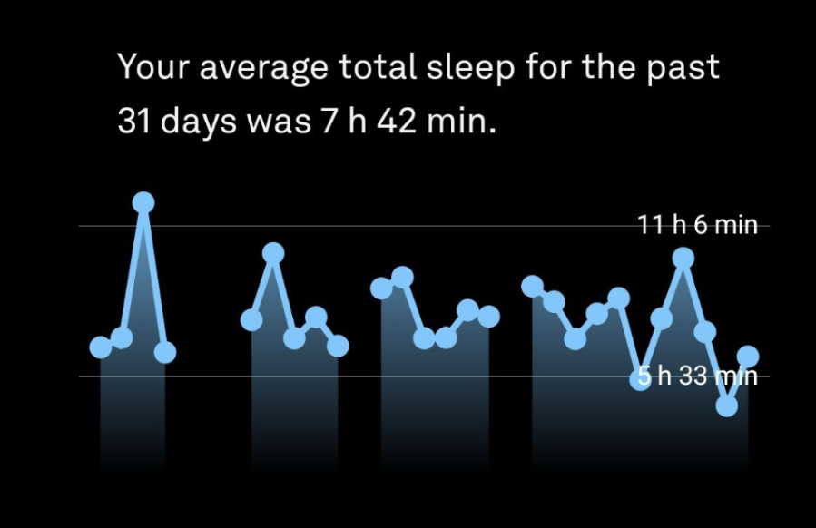 This is the most important stat I track.
Not revenue.
Not views.
Sleep.