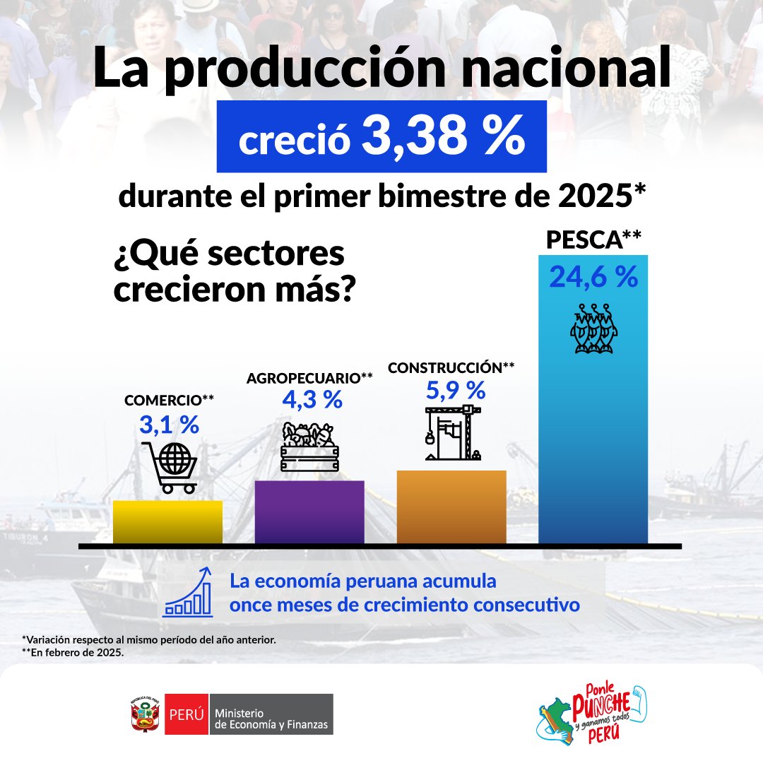 MEF_Peru's tweet photo. 🇵🇪 Excelentes noticias para la economía peruana | La actividad productiva creció en 3,38 % en el primer bimestre del 2025 respecto al mismo periodo del 2024, significando once meses consecutivos de crecimiento impulsado principalmente por sectores como pesca, construcción, agropecuario y comercio. El Gobierno sigue comprometido en impulsar acciones que permitan al Perú continuar en la senda de la recuperación.
🗞️Conoce más aquí: https://t.co/cKto3sQVJw 
#NotaDePrensa