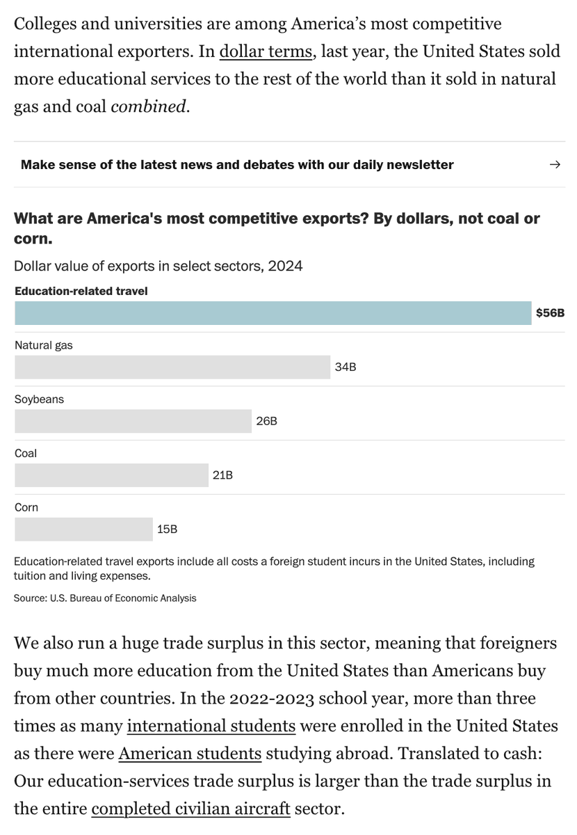 Higher education is one of the last industries where the US still has a massive competitive advantage.

Naturally, Trump is doing everything he can to destroy it.