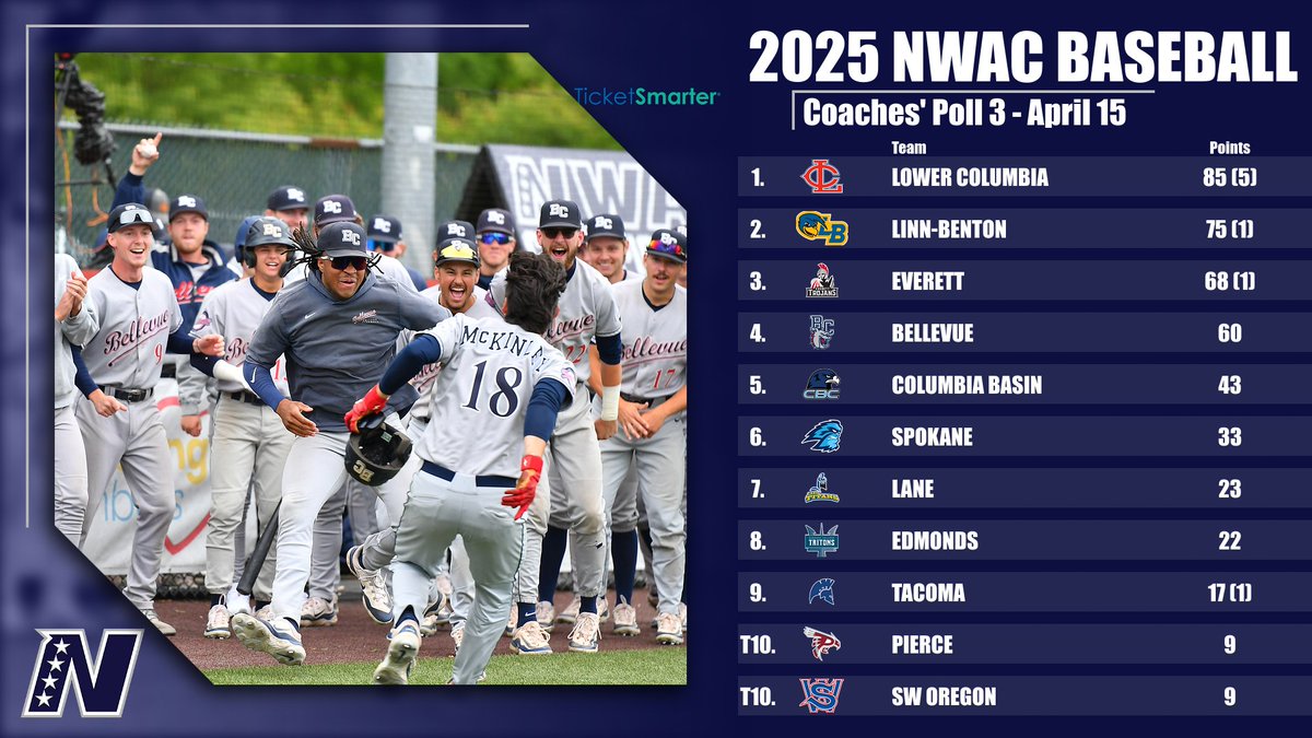 NWAC (@nwacsports) on Twitter photo Check out the 3rd <a href="/TicketSmarter/">TicketSmarter</a> NWAC Baseball Coaches' Poll as we are nearly a month away from the start of the #NWACbsb tournamentโผ๏ธโพ๏ธ
๐ Full poll at nwacsports.org/sports/bsb/202โฆ Check out the 3rd <a href="/TicketSmarter/">TicketSmarter</a> NWAC Baseball Coaches' Poll as we are nearly a month away from the start of the #NWACbsb tournamentโผ๏ธโพ๏ธ
๐ Full poll at nwacsports.org/sports/bsb/202โฆ