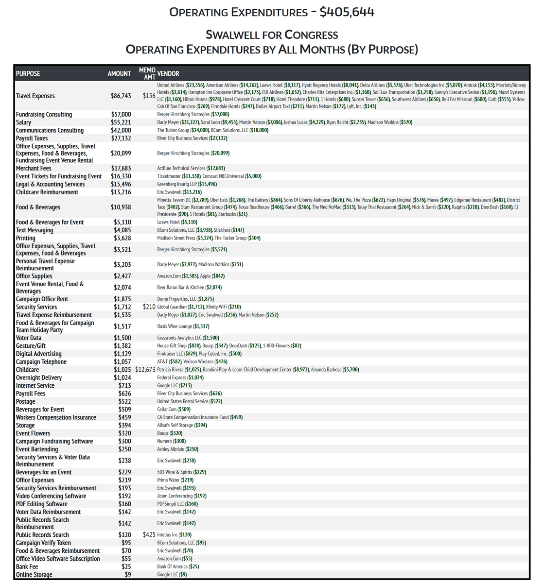 A relatively quiet three months on the campaign spending front...only $86.7K on airline tickets and luxury hotels/car service, $16K on event tickets, and $20K on food and beverage. Also $31K in salary to the ever-present Darly Meyer.