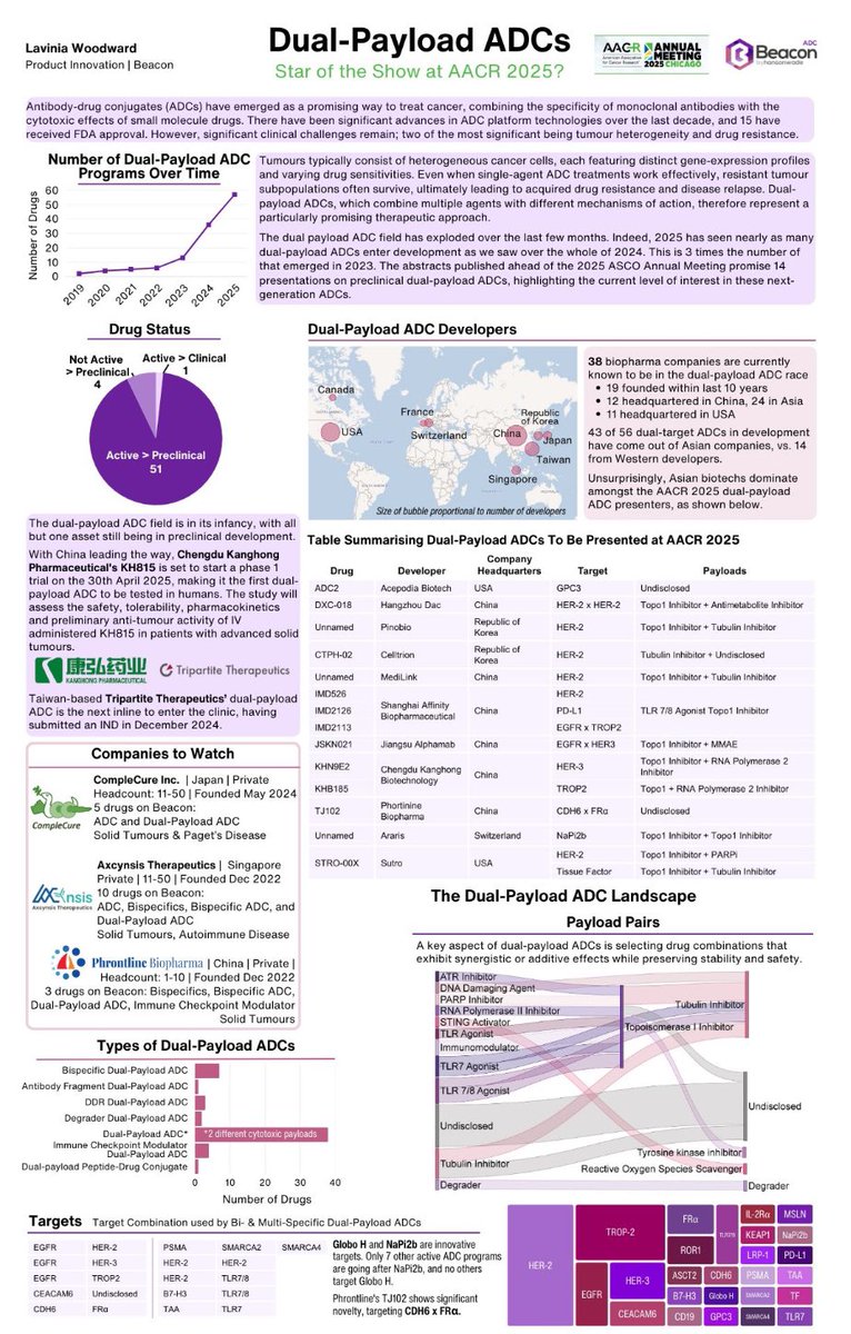 Dual-payload ADCs are rising (fast!)

14 preclinical abstracts on dual payload ADCs at #AACR25

First dual payload ADC in the clinic by the end of April.

China leads the way.

From Lavinia Woodward (#Beacon)