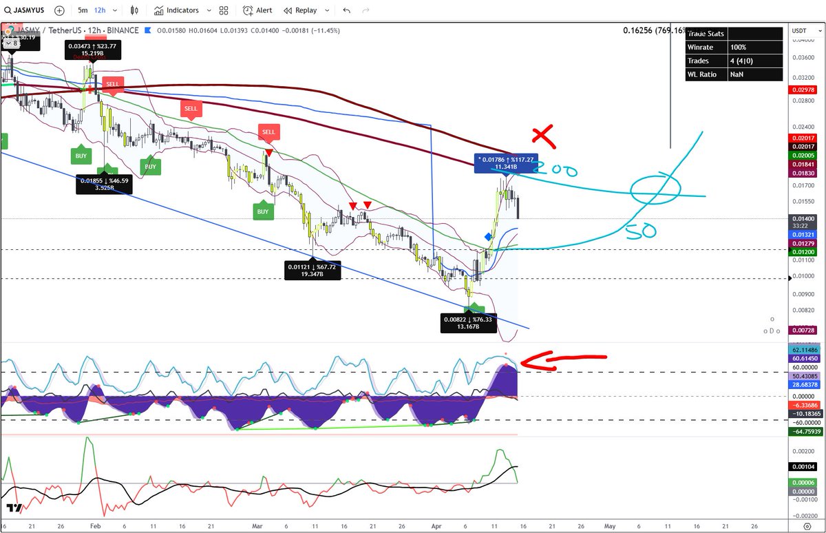 bitcointaf's tweet photo. 🚨 Market Update – #JASMY & Easter Correction Insight 🚨

 👋

I've posted a screenshot of JASMY to highlight our current key indicators.

SHORT TERM 

🔴 The Detonator B has printed a red dot with a 'Sell' signal — typically indicating a short-term top and signaling a temporary correction. This is further confirmed by the HODLFIRE indicator, which has flashed a temporary blue zone top pivot, suggesting that the top pivot is in for now and we may see a further move down. Once the green dot appears, we buy again. Simple. 

📉 This short-term correction aligns closely with yesterday's Elliott Wave Algorithm update. In that report, I outlined a clear pattern in #SOL (Solana) that shows how and where the bottom will likely form over the Easter period — JASMY follows a very similar structure.

⚠️ Please note: This post primarily covers short-term trading between 4 and 12 hours. For those holding longer-term positions, there is no concern at this stage. JASMY continues to present strong potential over the next 8 to 14 weeks (and longer), and the full report outlines where we anticipate the top cycle high to occur.

🔁 This may be an excellent opportunity for short-term traders to take partial profits and re-enter lower when our indicators flip back to a buy signal (can be used across the board in cryptos). This is not financial advice, but a demonstration of strategically using the Detonator, HODLFIRE, and Elliott Wave tools together. The MTT report (and DTM Day Trade) from Nico and Cory has some great short-term trades. Some are already up. You can make a substantial profit by simply mastering the short-term cycles and allocating the free cash into new cryptos. THE NAME OF THE GAME IS TO INCREASE YOUR CRYPTO COUNT! 

Stay focused and informed,
— Marius Landman
Create a free account and get 7 days of access to the HODLFIRE https://t.co/WY94E89V1d