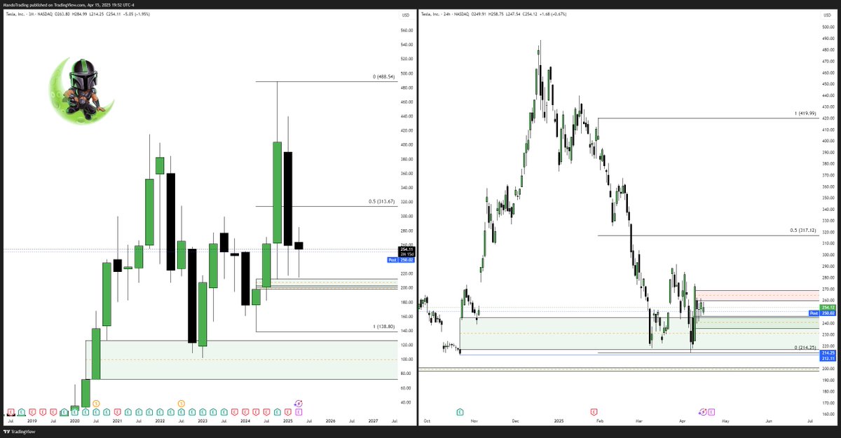 MandoTrading's tweet photo. $TSLA 

Been a few days without a Musk headline... Is Tesla ready to run? 

Let's dive in 🧵 https://t.co/4tnfqRWmLO