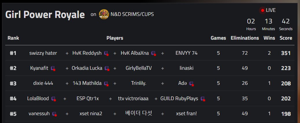 1st placeee ($200) in the Amira x Nina ZB Cup ❤️ 1st win in <a href="/HvKGGs/">Team HavoK</a> woohoo 🤍💛 Ty my goats <a href="/albaxna_/">AlbaXna</a>, <a href="/melifofo/">Meli ‎؛ ଓ</a> &amp; <a href="/envyfnr/">envyy</a> for the best vibes 😍

Our worst game was a top 3 with 13 elims 🤭