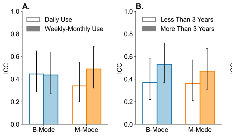 (1/x) Those of us who love #pocus often use it to rule out pneumothorax.

But how reliable is this approach? So-so.

We found only moderate interrater reliability to detect lung sliding among clinicians.