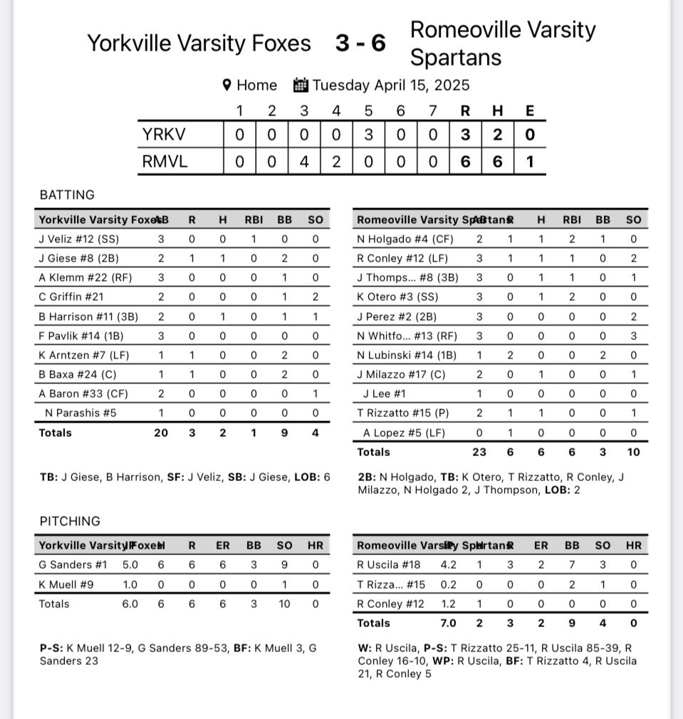Spartans Baseball (@rhsspartansbb) on Twitter photo Big response today with a 6-3 win. <a href="/RyanUscila/">Ryan Uscila</a> , Tyler Rizzatto, and <a href="/Richardc72026/">Richard Conley</a> combine on the mound for a 2 hitter. <a href="/HolgadoNolan/">Nolan Holgado</a> with a big 2 RBI double and <a href="/otero_karlos/">Karlos Otero</a> with a hit and 2 RBI. <a href="/HeraldNewsSport/">JHN Sports - Shaw Local</a> <a href="/hpisani91/">Hart Pisani</a> <a href="/mikeclarkpreps/">MikeClarkPreps</a> <a href="/PrepBaseballIL/">Prep Baseball Illinois</a> <a href="/IHSBCA1/">Illinois High School Baseball Coaches Association</a> Big response today with a 6-3 win. <a href="/RyanUscila/">Ryan Uscila</a> , Tyler Rizzatto, and <a href="/Richardc72026/">Richard Conley</a> combine on the mound for a 2 hitter. <a href="/HolgadoNolan/">Nolan Holgado</a> with a big 2 RBI double and <a href="/otero_karlos/">Karlos Otero</a> with a hit and 2 RBI. <a href="/HeraldNewsSport/">JHN Sports - Shaw Local</a> <a href="/hpisani91/">Hart Pisani</a> <a href="/mikeclarkpreps/">MikeClarkPreps</a> <a href="/PrepBaseballIL/">Prep Baseball Illinois</a> <a href="/IHSBCA1/">Illinois High School Baseball Coaches Association</a>