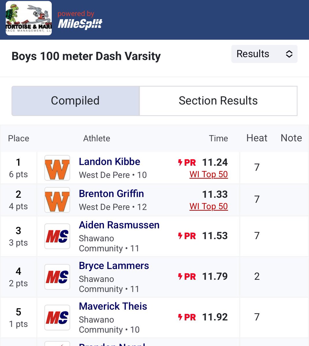 LandonKibbe's tweet image. 🔥Personal Record🔥

▪️100 Meters
▪️1st Place 
▪️11.24

@ Bay Conf. Quad @ Seymour 
4/15/2025

Special thanks to Coach Zellner,  Pierce Narges, Becky Donnay, &amp;amp; Mike Draheim @XLR8FoxValley 

@WDPTrack_Field @wdp_football @PrepRedzoneWI