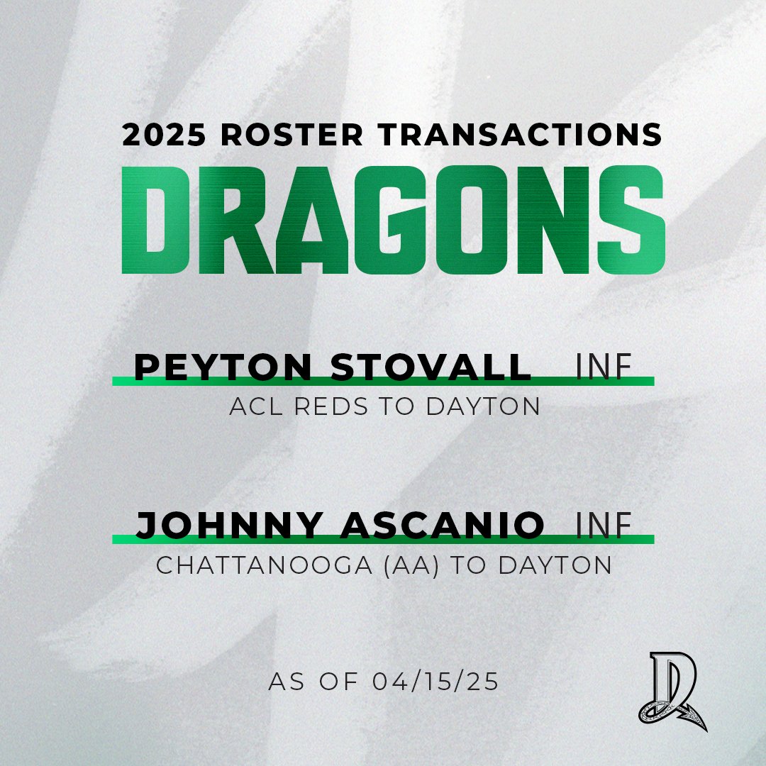Roster Transactions (4/15):
 
Infielder Peyton Stovall has been transferred to Dayton from the ACL Reds. Stovall was a 4th round draft pick in 2024 out of the University of Arkansas.

Infielder Johnny Ascanio has been transferred to Dayton from Double-A Chattanooga.