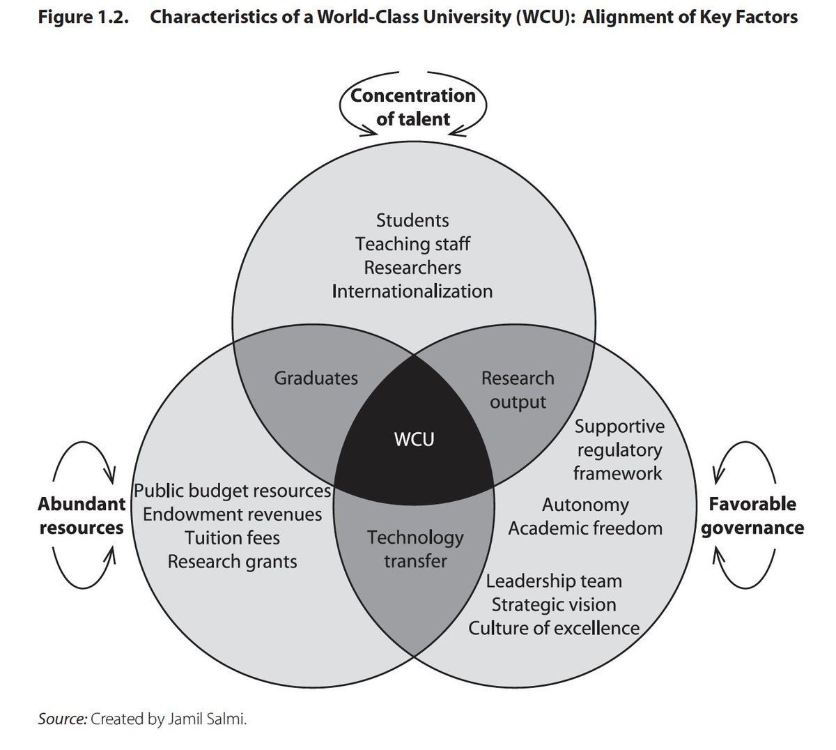 Kris Olds (@globalhighered) on Twitter photo Favorable governance, inc; autonomy + academic freedom: “Salmi, Jamil. 2009. The Challenge of Establishing World-Class Universities <a href="/WorldBank/">World Bank</a> hdl.handle.net/10986/2600 License: CC BY 3.0 IGO.” openknowledge.worldbank.org/entities/publi… c: <a href="/Harvard/">Harvard University</a> <a href="/Columbia/">Columbia University</a> et al... Favorable governance, inc; autonomy + academic freedom: “Salmi, Jamil. 2009. The Challenge of Establishing World-Class Universities <a href="/WorldBank/">World Bank</a> hdl.handle.net/10986/2600 License: CC BY 3.0 IGO.” openknowledge.worldbank.org/entities/publi… c: <a href="/Harvard/">Harvard University</a> <a href="/Columbia/">Columbia University</a> et al...