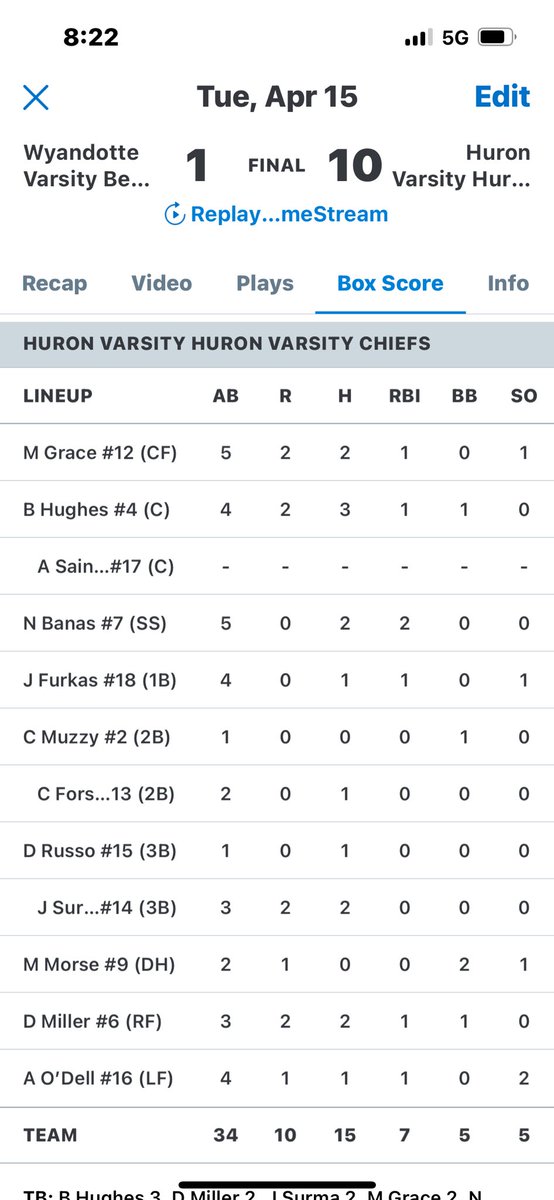 NBHuronBaseball's tweet image. @Gav_Ohara toed the rubber today against a formidable opponent,The Wyandotte Bears.He forced a lot of soft contact.He got the W !
6inn-4hits-1run-2BB-3K⚾️
@tylergray1410 closed the game with a clean inning.
1inn-1k⚾️
The offense stayed hot with 15 hits.🔥🔥🔥🔥🔥