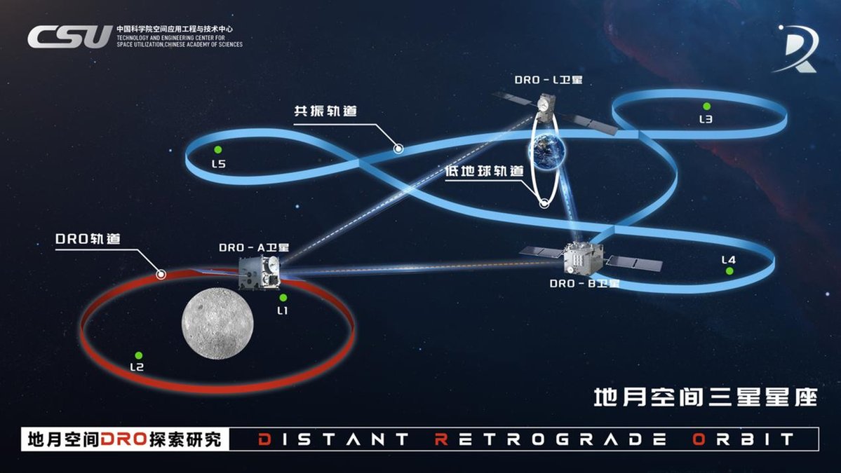 China has successfully established the world's first three-satellite constellation based on the Distant Retrograde Orbit (DRO) in the Earth-moon region of space, laying a foundation for the exploration and utilization of space, and for future crewed deep-space exploration.

DRO