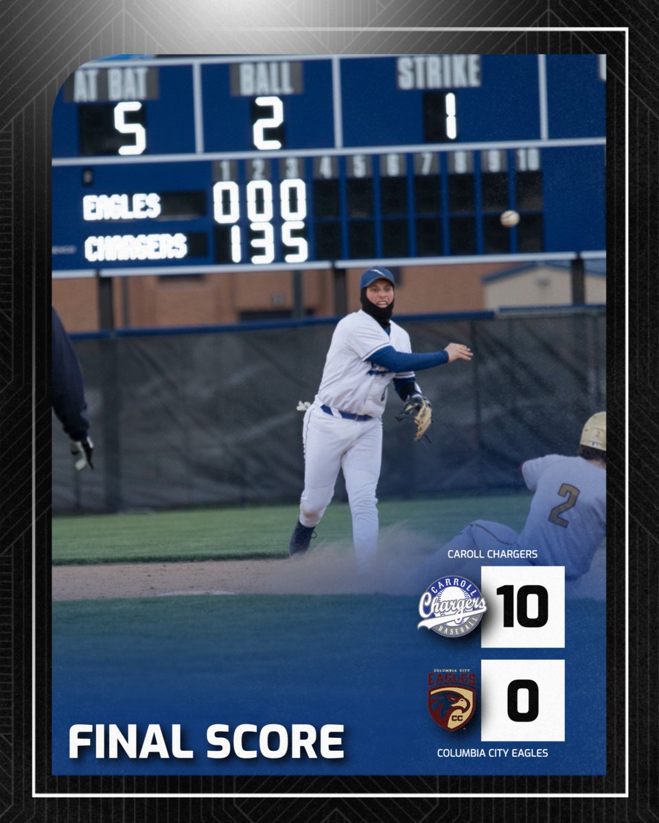 FINAL SCORE

W - Inman (2-0)
HR - Sparks
RBI - Sparks 4, Tratnyek, Edgar, Wagoner, Christlieb, Carker 2

#WeAreCarroll |#ChargingOnToVictory |
#HereComeTheChargers | #GoChargers |
#MUDITA | #LET