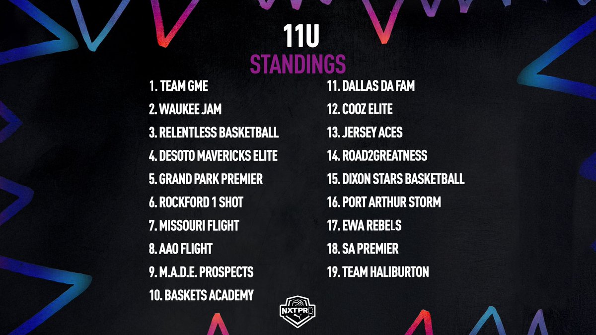 Official NXTPRO Middle Standings through Session 3‼️ 

#BeTheNXTPRO | @pumahoops