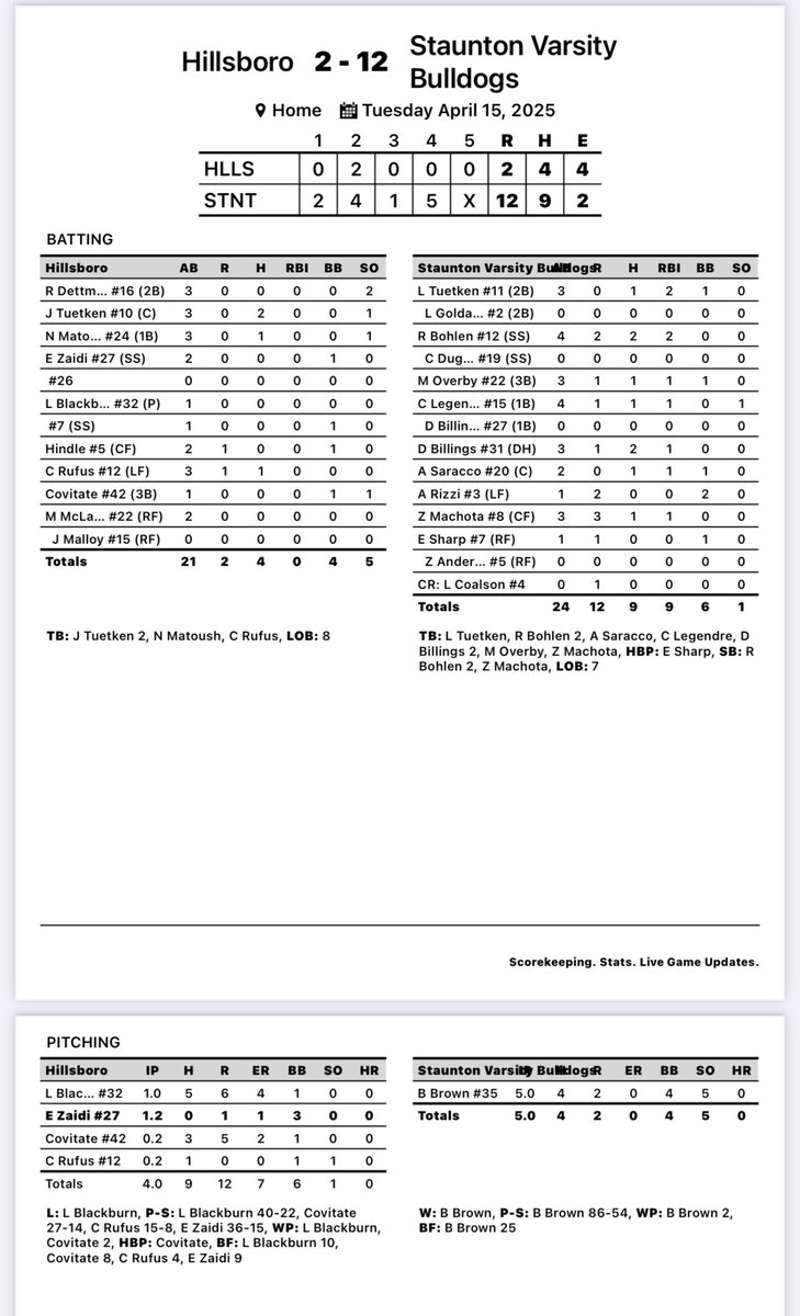 Reece Bohlen
4AB, 2R, 2H, 2RBI
Braylen Brown
5IP, 4H, 2R, 0ER, 4BB, 5K

<a href="/wsmisports/">WSMI Radio Sports</a> 
<a href="/GregShashack/">Greg Shashack</a> 
<a href="/IHSAScoreZone/">IHSA ScoreZone</a> 
<a href="/PrepBaseballIL/">Prep Baseball Illinois</a> 
<a href="/SJRsports/">SJ-R Sports</a>