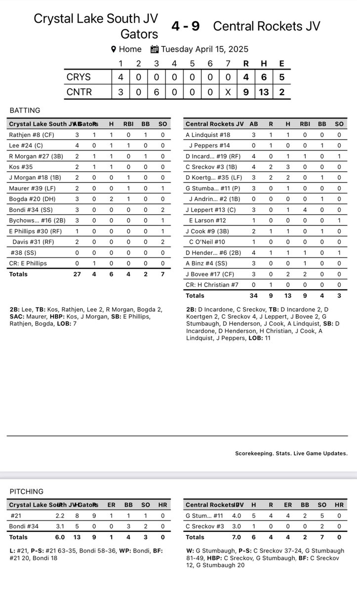 Gary Brester (@realgary6) on Twitter photo <a href="/Rocket_Baseball/">Central Rockets - Baseball</a> JV battles back to defeat Crystal Lake South 9-4. Rockets improve to 7-5 and 4-1 in conference play on the year.
<a href="/ConnorSreckov6/">Connor Sreckov - 2027</a> 3-4 2B 3IP 1H, 0R 2K
<a href="/JaxtonBov27/">Jaxton Bovee</a> 2-3 2RBI
<a href="/DKoertgen19161/">Daniel Koertgen</a> 2-3
<a href="/DominicInc1001/">Dominic Incardone</a> 1-4 2B
<a href="/leppert_jimmy/">Jimmy Leppert</a> 1-3 4RBI
<a href="/AidanLindquist2/">Aidan Lindquist</a> 1-3 <a href="/Rocket_Baseball/">Central Rockets - Baseball</a> JV battles back to defeat Crystal Lake South 9-4. Rockets improve to 7-5 and 4-1 in conference play on the year.
<a href="/ConnorSreckov6/">Connor Sreckov - 2027</a> 3-4 2B 3IP 1H, 0R 2K
<a href="/JaxtonBov27/">Jaxton Bovee</a> 2-3 2RBI
<a href="/DKoertgen19161/">Daniel Koertgen</a> 2-3
<a href="/DominicInc1001/">Dominic Incardone</a> 1-4 2B
<a href="/leppert_jimmy/">Jimmy Leppert</a> 1-3 4RBI
<a href="/AidanLindquist2/">Aidan Lindquist</a> 1-3