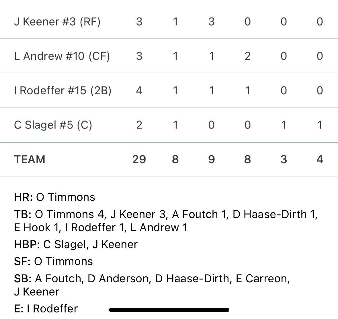 Nice day at the plate going 3-3 with 3 singles also got HBP! We got the W 8-4 on this windy day!