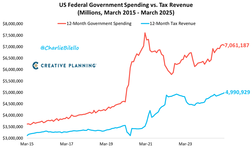 charliebilello's tweet photo. Over the last 10 years, US Federal Government Tax Revenue has increased 60% to nearly $5 Trillion while Government Spending has increased 95% to over $7 Trillion.

The result: a doubling in the US National Debt from $18 trillion to $36 trillion.

https://t.co/rQuXrxVpWs https://t.co/408N7t7ikF