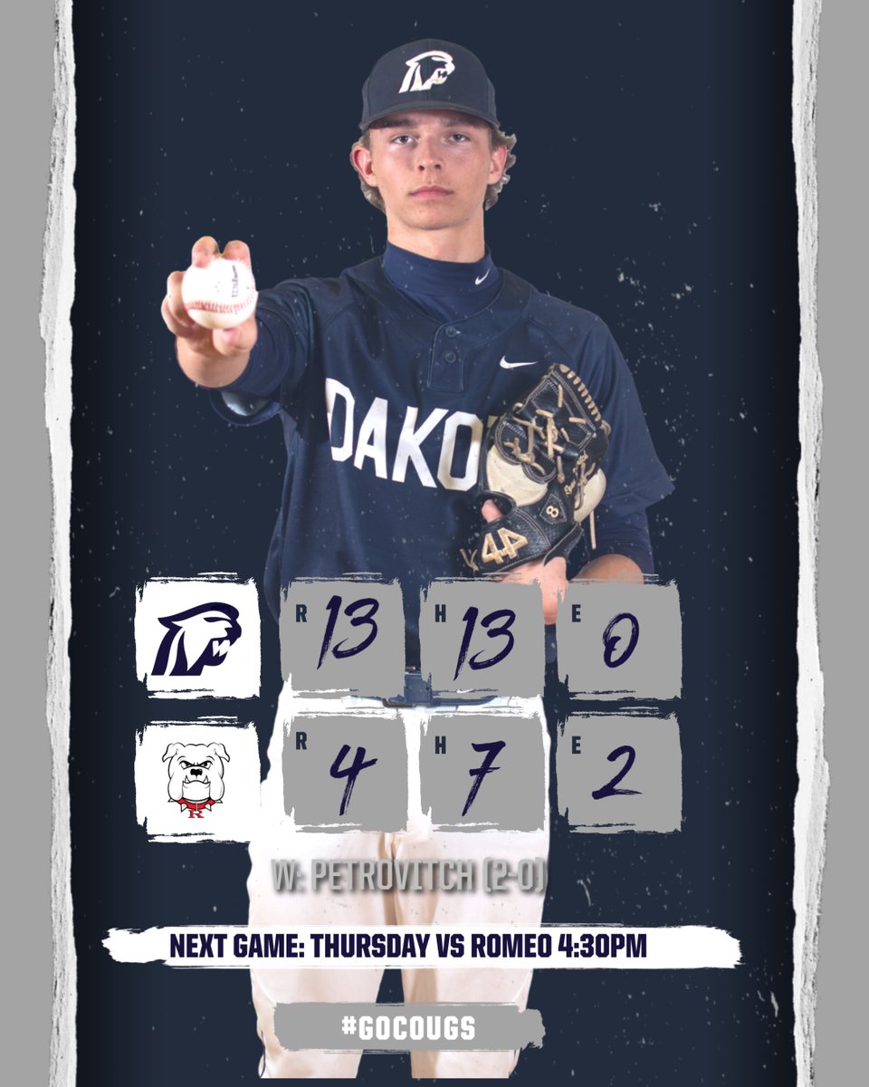 Dakota Baseball (@dakotabaseball) on Twitter photo Cougars bounce back 13-4
Pitching
<a href="/PetrovitchRyan/">Ryan Petrovitch</a> 5.1INN 6Kβs
<a href="/JamesNuech4/">James Nuechterlein</a> 1.2 3Kβs
Offense
<a href="/LukeKavalick/">Luke Kavalick</a> 2-4 RBI π£
<a href="/BraylonRyan2/">Braylon Ryan</a> 3-3 RBI π£
<a href="/EvanMorrison_/">Evan Morrison β</a> 1-3 4RBI
<a href="/DemasseLuke/">Luke DeMasse</a> 2-5 RBI
<a href="/JadonFord7/">Jadon Ford</a> 2-4 2RBI
Cougars improve to 6-2 and 1-1 in MAC Red
#GoCougs Cougars bounce back 13-4
Pitching
<a href="/PetrovitchRyan/">Ryan Petrovitch</a> 5.1INN 6Kβs
<a href="/JamesNuech4/">James Nuechterlein</a> 1.2 3Kβs
Offense
<a href="/LukeKavalick/">Luke Kavalick</a> 2-4 RBI π£
<a href="/BraylonRyan2/">Braylon Ryan</a> 3-3 RBI π£
<a href="/EvanMorrison_/">Evan Morrison β</a> 1-3 4RBI
<a href="/DemasseLuke/">Luke DeMasse</a> 2-5 RBI
<a href="/JadonFord7/">Jadon Ford</a> 2-4 2RBI
Cougars improve to 6-2 and 1-1 in MAC Red
#GoCougs