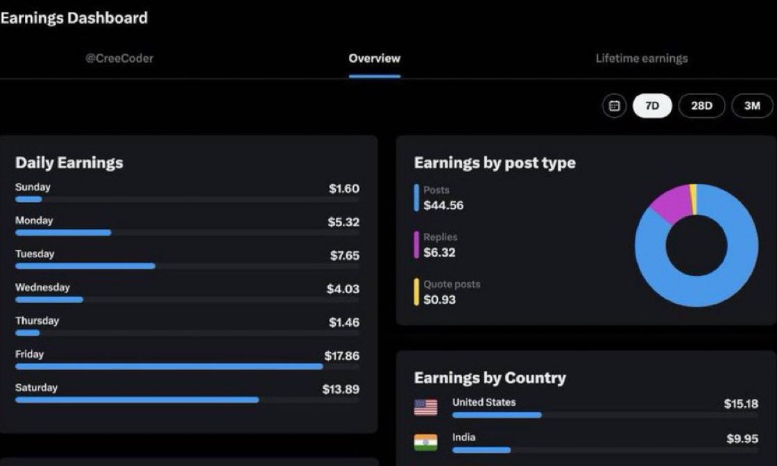 Capsizing__'s tweet image. BREAKING NEWS FOR CREATORS enrolled in Monetization! 🚨via @cb_doge 

𝕏 is working on a creator dashboard to give creators more control and insight into their earnings! 

Finally some transparency… now to handle and de-monetize the engagement farming bots.. 🤦