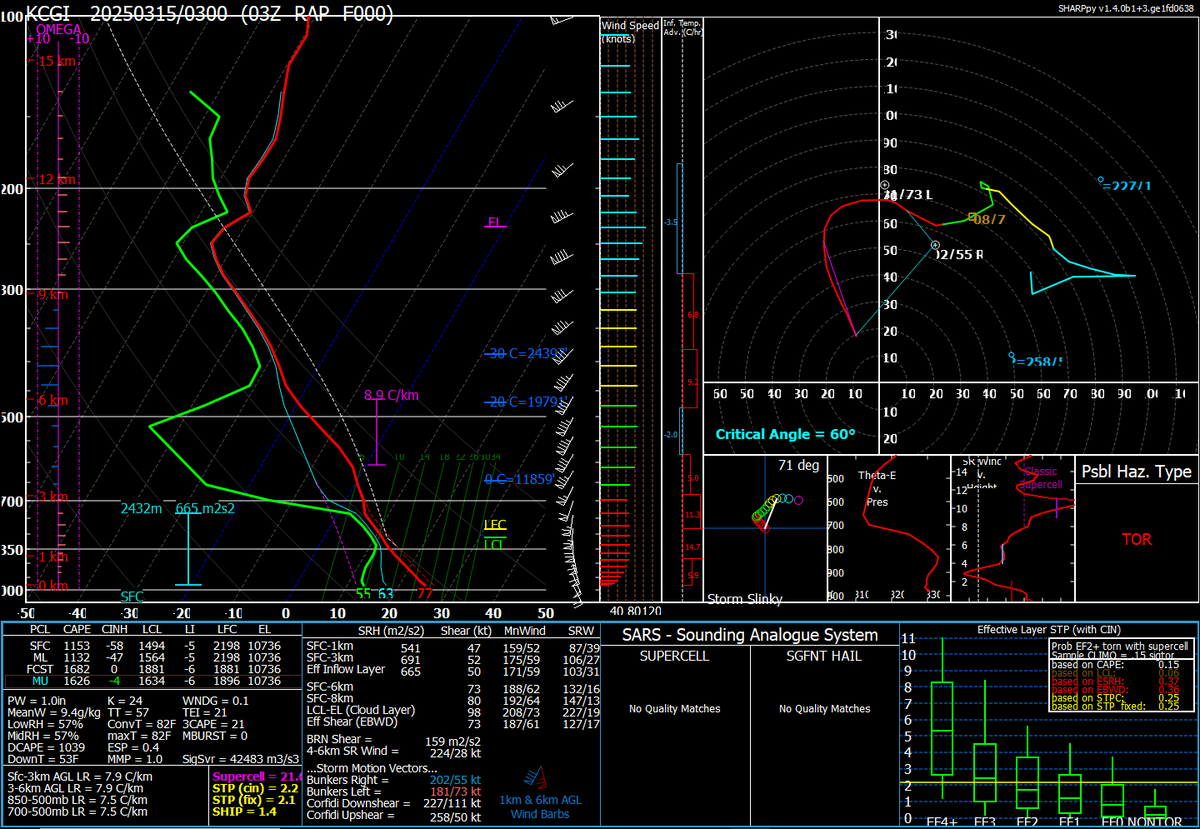 One of the very interesting things I've learned today is that my 3/14/25 sim had an intense tornadic supercell pass along almost the same path and time as the Des Arc EF3 tornado. Also a 03Z modified profile from Lodi, MO in the sim versus RAP f0 sounding from Cape Girardeau, MO.