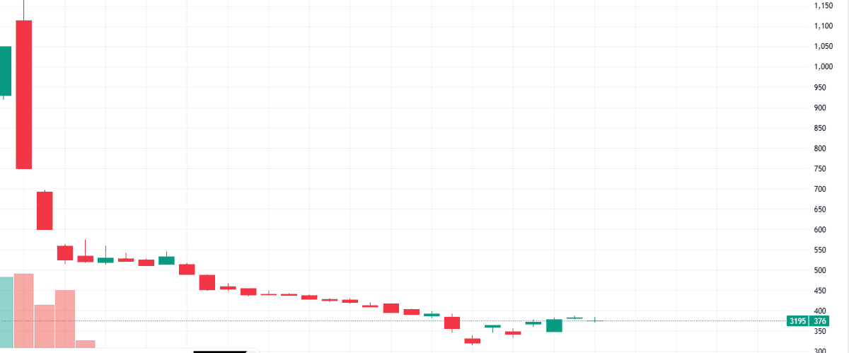Ss_Hudson's tweet image. 本日の厳選日本株予測

ジェネレーションパス &amp;lt;3195&amp;gt;
株価：375円

予想利益は20％-40％
3月売上高は前年同月比3.2％増と増収基調が続いた。
