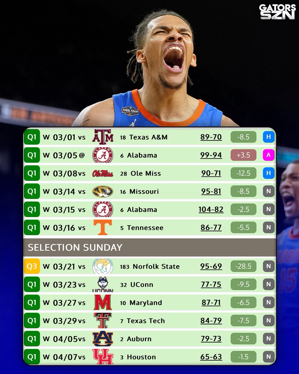 gatorsszn's tweet image. This is the arguably the toughest stretch of basketball in CBB history 🤯
8 out of the 11 teams the Gators played finished ranked.