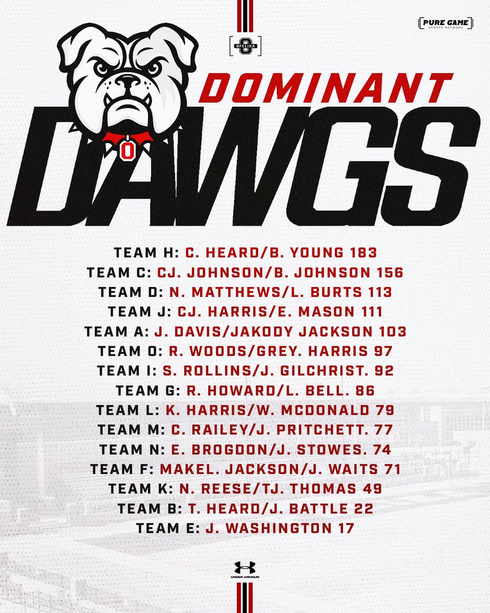 Week 2 of our Dominant Dawgs standings are in, with a new team in front! 
#OwnIt