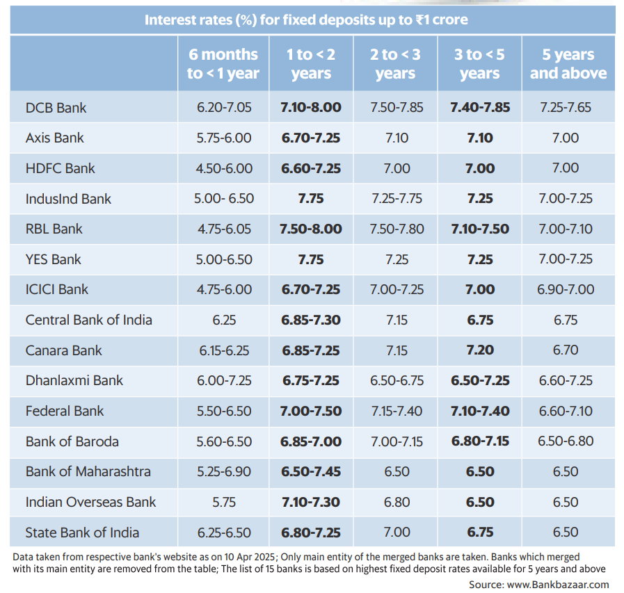 MitulBhavsar9's tweet photo. #BankFD #BankFDRates #FDRates #FixedDeposits
#FD #InterestRates #Rates https://t.co/j6NY0LnLXi