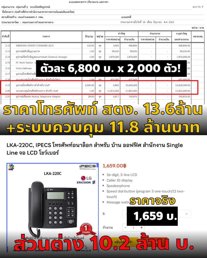 HS2_QRK5_s9's tweet image. ทำไมปี 2563 ยังต้องซื้อ “โทรศัพท์บ้านแบบ Analog” 2,000 เครื่อง? เครื่องละ 6,800 บาท รวม = 13.6 ล้านบาท
ราคาจริง 1,659 บาท ส่วนต่าง 5,132 บาท x 2,000 =10.2 ล้านบาท 
ยังไม่พอ… มีระบบควบคุมโทรศัพท์สำหรับ Staff อีก 1 ชุด ราคา 11.8 ล้านบาท

#แฉงบสตง #ภาษีกูไม่ใช่ของเล่น
#CSILA
