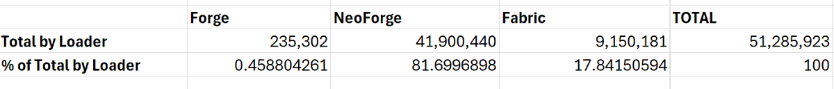 here's some aggregate data for all of my mods on 1.21.1: Forge users comprised only 0.46% of all downloads, while NeoForge skyrocketed to almost 82%
