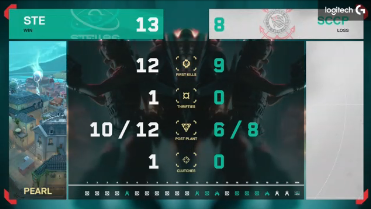 davizne1's tweet photo. 3 x 2 na FINAL LOWER. Primeira Final da @StellaeGaming 
Melhor time do Brasil

#GoStellae https://t.co/uXoBeX26vt