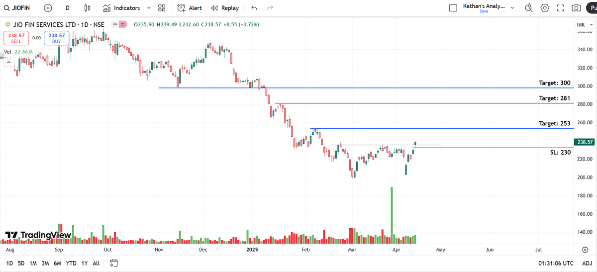 EngineerTradeHQ's tweet photo. Chart -> JIOFIN Daily

CMP: 238
Good Range to Buy: 230 to 240
Targets: 253, 281, 300
SL: 220 Daily Close

#jiofin #jiofinancial #BreakoutSoon #stockmarketsindia https://t.co/UwWuKq87wN