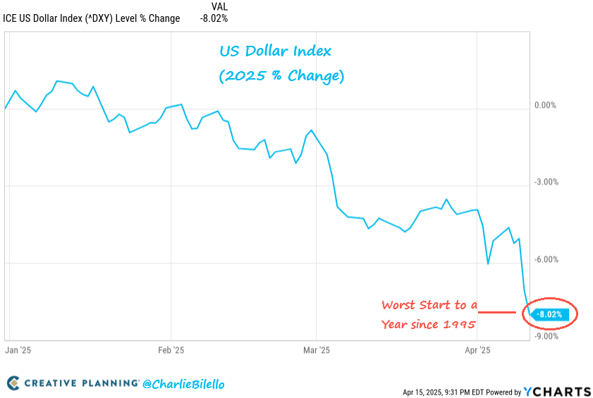 charliebilello's tweet image. The US Dollar Index is down 8% thus far in 2025, its worst start to a year since 1995. $USD

bilello.blog/newsletter