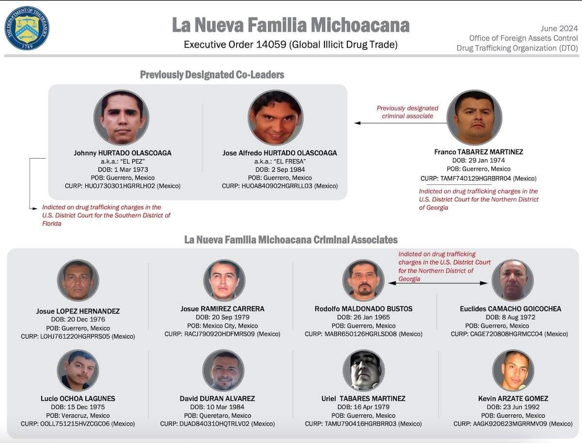 ultranoticiasfm's tweet image. #EEUU va con todo contra líderes de La #FamiliaMichoacana.
Ofrecen 8 millones de dólares por información que lleve a la captura de “El Pez” y “El Fresa” 💰👤

📷Redes

#ElPez #ElFresa #Narco #Michoacán