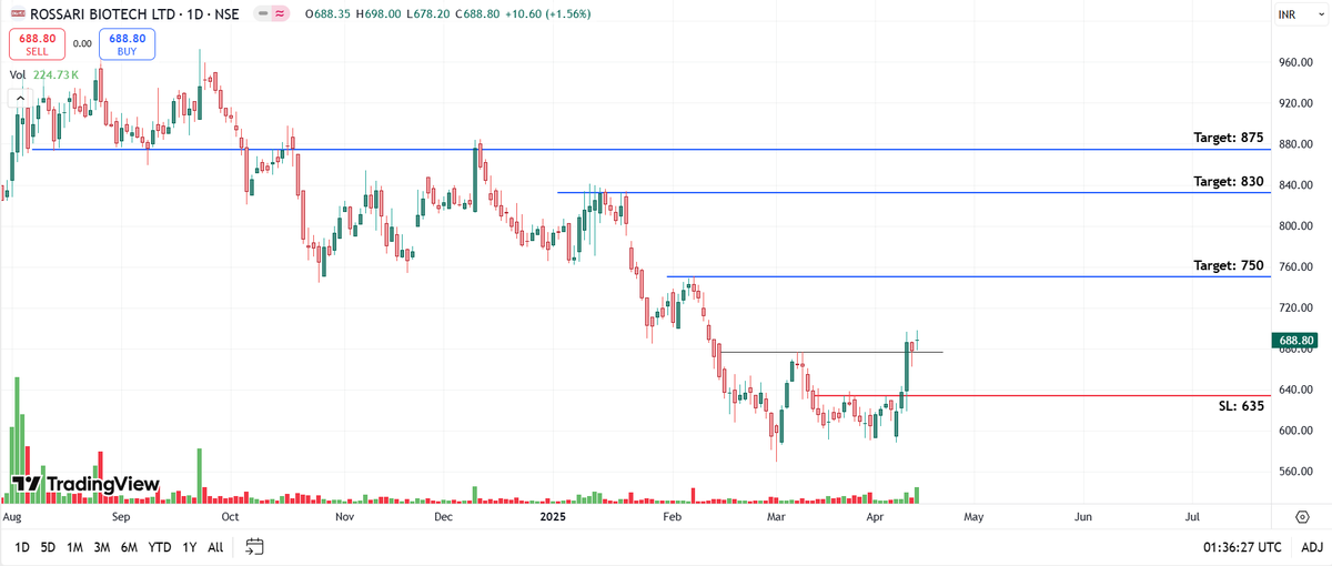 EngineerTradeHQ's tweet photo. Chart -> ROSSARI Daily

CMP: 688
Good Range to Buy: 650 to 690
Targets: 750, 830, 875
SL: 635 Daily Close

#BreakoutStock #sharemarketindia #rossari https://t.co/t1ZKTGEFKF