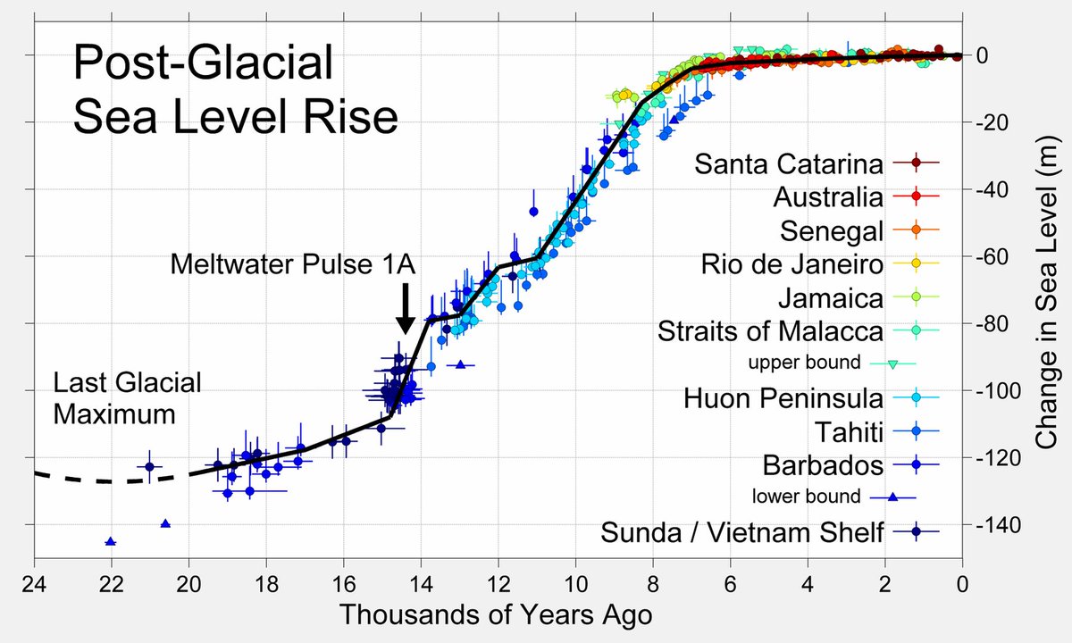 Meltwater Pulse 1A (MWP-1A) was a sudden, massive surge of sea level rise around 14,650–14,300 years ago, during the last deglaciation. ~16–25 meters (52–82 feet) of global sea level rise in 300-500 years, #SeaLevelRise #Deglaciation #ClimateHistory #MWP1A #Pleistocene