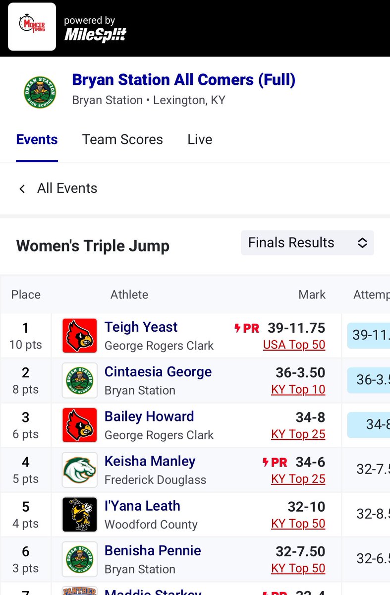 coachdmo3's tweet photo. 2026 @Teighy12 with a 39’11.75 triple jump. That ranks her 30th in the US and #1 in KY. 

.25 from that special mark. 

Also, had a good long jump night with a jump of 16’11.50. 

There’s still room to improve. Lets Ride! 

@TerryYeast https://t.co/30S2jtAeOn