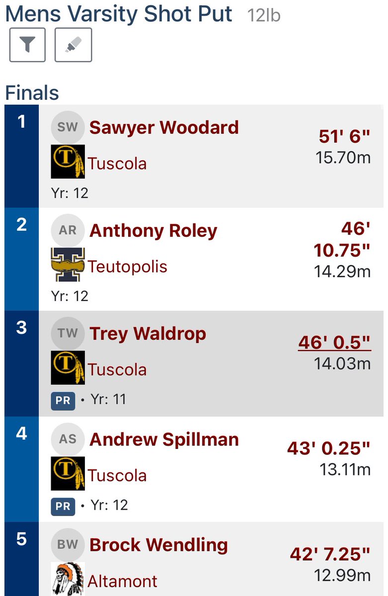 Tuscola Track And Field Fans (@tuscolatnf) on Twitter photo Senior <a href="/SawyerWoodard45/">Sawyer Woodard</a> with the 🥇 place in Shot as well! <a href="/TREYBABY535126/">TREYBABY</a> & <a href="/AndrewSpillman2/">Andrew Spillman</a> with PR’s!! 👏🏻👏🏻 Senior <a href="/SawyerWoodard45/">Sawyer Woodard</a> with the 🥇 place in Shot as well! <a href="/TREYBABY535126/">TREYBABY</a> & <a href="/AndrewSpillman2/">Andrew Spillman</a> with PR’s!! 👏🏻👏🏻