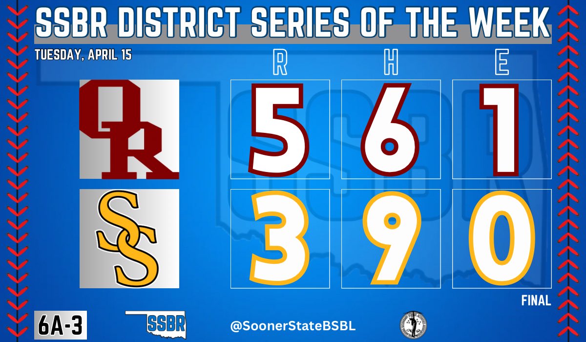 Sooner State Baseball Report (@soonerstatebsbl) on Twitter photo ๐ฆ๐ฆ๐๐ฅ ๐ฒ๐ ๐๐๐ฆ๐ง๐ฅ๐๐๐ง ๐ฆ๐๐ฅ๐๐๐ฆ ๐ข๐ ๐ง๐๐ ๐ช๐๐๐
Owasso comes back to win game 2 and split the series with Sand Springs
- Kooper Ranallo (W): 6.2 IP, 9 H, 3 R, 2 ER, 2 BB, 11 K
- Colby Whitman: 2 RBI, 2B
- Carter Martinez: RBI, 2B
#OKPreps ๐ฆ๐ฆ๐๐ฅ ๐ฒ๐ ๐๐๐ฆ๐ง๐ฅ๐๐๐ง ๐ฆ๐๐ฅ๐๐๐ฆ ๐ข๐ ๐ง๐๐ ๐ช๐๐๐
Owasso comes back to win game 2 and split the series with Sand Springs
- Kooper Ranallo (W): 6.2 IP, 9 H, 3 R, 2 ER, 2 BB, 11 K
- Colby Whitman: 2 RBI, 2B
- Carter Martinez: RBI, 2B
#OKPreps