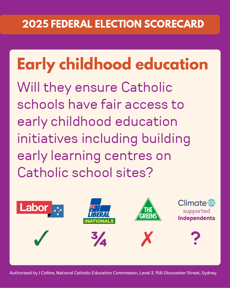 Catholic Education asked <a href="/AustralianLabor/">Australian Labor</a>, <a href="/LiberalAus/">Liberal Party</a> (Coalition), <a href="/Greens/">Australian Greens</a> and key Independent candidates to provide their response to our priorities for Catholic education. 

Here's how they scored bit.ly/4jtGl7P

@Catholicedau 
#SchoolFunding #AusVotes #Auspol