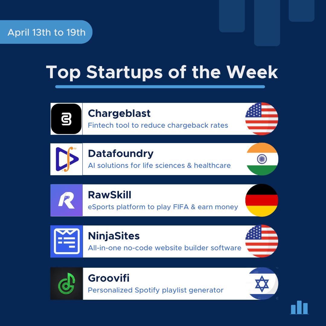 Startup Ranking (@startupranking) on Twitter photo 🎉Drumroll please!🎉
The top startups of the week! 💯💡🌟
💳<a href="/chargeblast/">Chargeblast</a>
🧬<a href="/datafoundryai/">Datafoundry</a>
🎮 <a href="/rawskillapp/">RAWSKILL.</a>
🌐<a href="/NinjaSites_com/">NinjaSites by 500apps</a>
🎵<a href="/groovifi/">groovifi</a>
Would you like your startup to be the next featured one?
Apply for FREE 👉 bit.ly/3mKVo1u
#InnovativeStartups #Entrepreneurship 🎉Drumroll please!🎉
The top startups of the week! 💯💡🌟
💳<a href="/chargeblast/">Chargeblast</a>
🧬<a href="/datafoundryai/">Datafoundry</a>
🎮 <a href="/rawskillapp/">RAWSKILL.</a>
🌐<a href="/NinjaSites_com/">NinjaSites by 500apps</a>
🎵<a href="/groovifi/">groovifi</a>
Would you like your startup to be the next featured one?
Apply for FREE 👉 bit.ly/3mKVo1u
#InnovativeStartups #Entrepreneurship