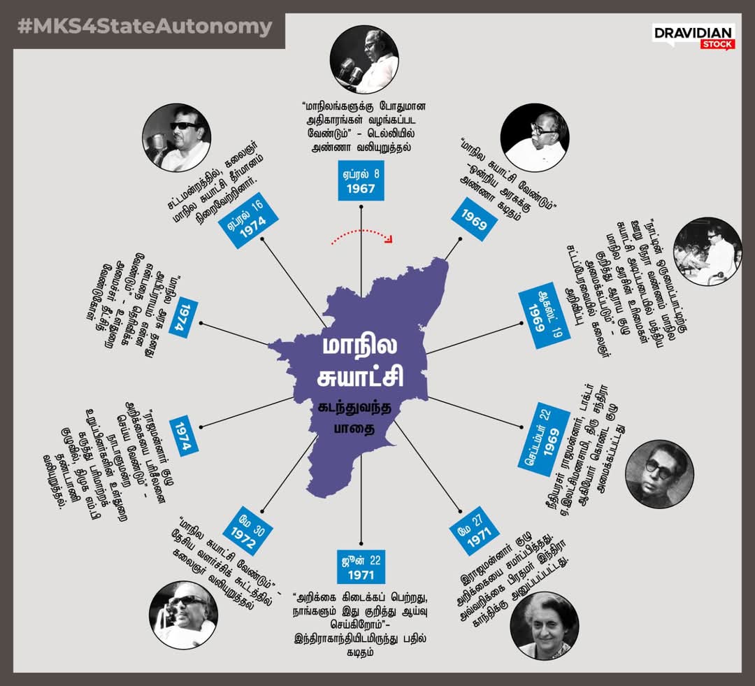 thenisiraj's tweet image. Road map for #StateAutonomy

பேரறிஞர் அண்ணா பெயரில் கட்சி நடத்தும் அதிமுக
1974 ஏப்ரல் 16 தலைவர் கலைஞர் தீர்மானம் கொண்டு வந்த போதும் எதிர்ப்பு தெரிவித்து, முத்துவேல் கருணாநிதி ஸ்டாலின் தற்போது தீர்மானம் கொண்டு வந்த போதும்
வெளிநடப்பு செய்து மாநில உரிமைக்களுக்கெதிராக செயல்படுவோம்…