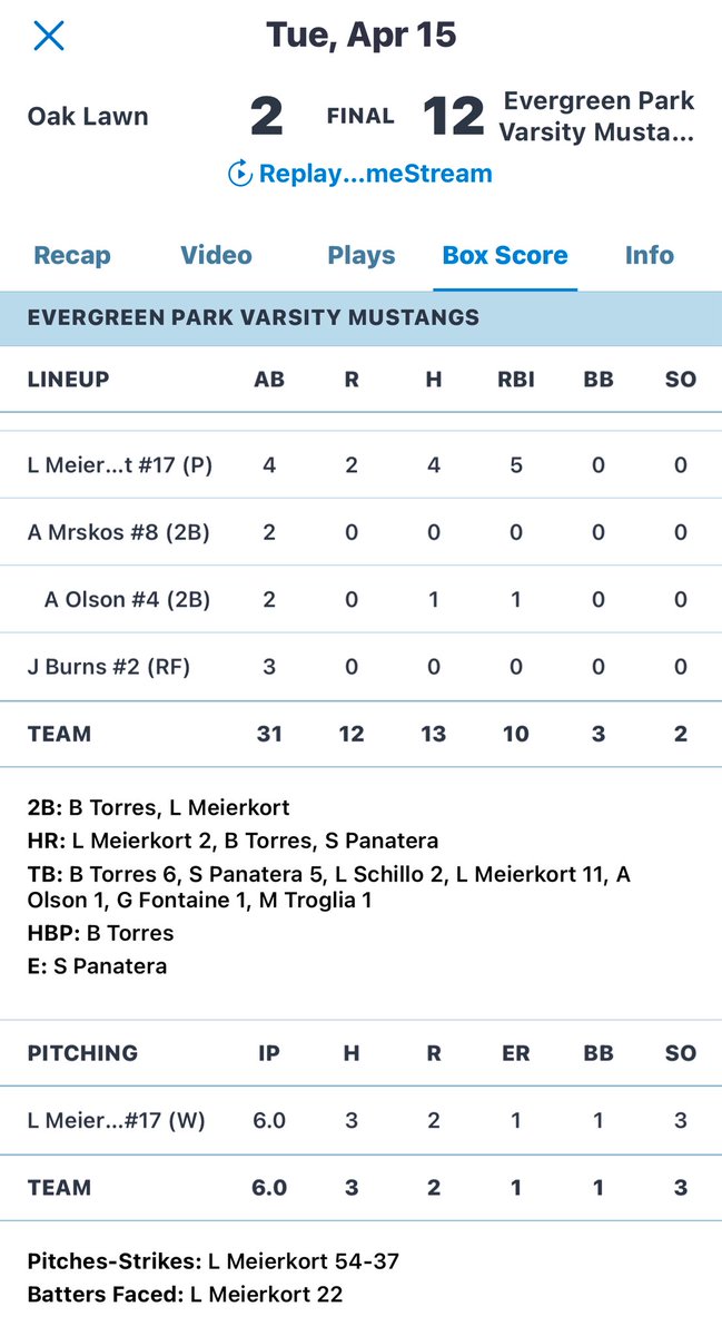 LiliM_2027's tweet image. Me and my girls beat Oaklawn today!
  Went 4for4 with
2-💣💣s  1-DBL 1-1B
CG  in the ⭕️
6in/3hit/1ER/1BB/3Ks. 54 pitches 😁
#RideAsOne #BetheHunther
@Impact_Sullivan @impactcaymol @NCSA_Softball @joycewellhoefer @CoachMWright3 @RedbirdsSB @IlliniSB @IndStSoftball
@DirectRecruits