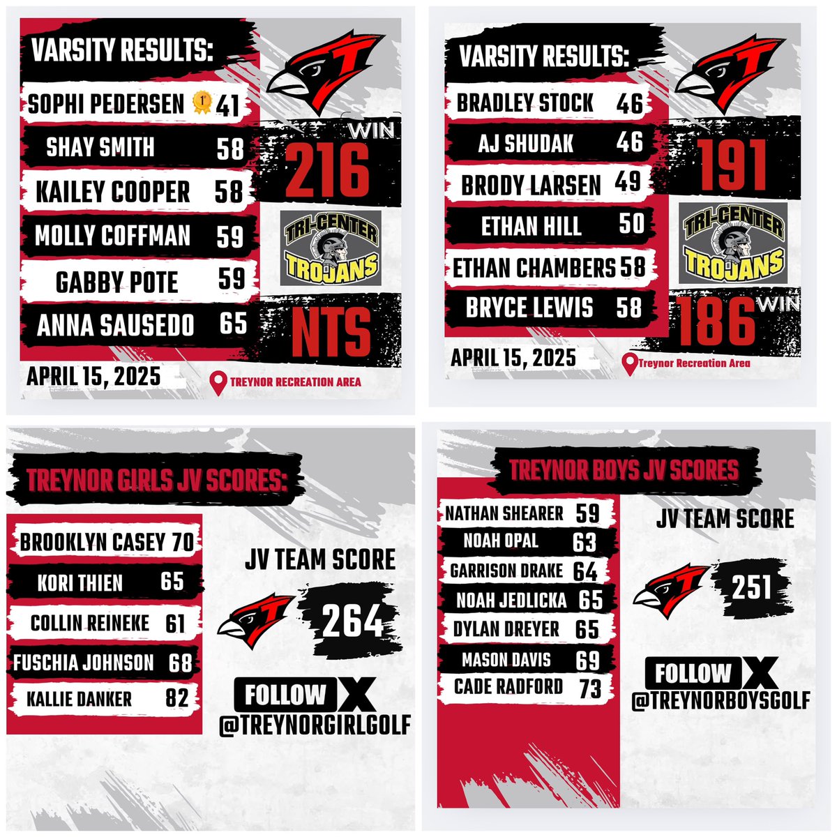 Beautiful night for a golf meet! 🌞
Girls win their 4th WIC meet &amp; Boys fall to 2-2 in WIC play. 
Sophi 🥇🐦 &amp; best round of the night!
#RollCards ❤️⛳️🤍
