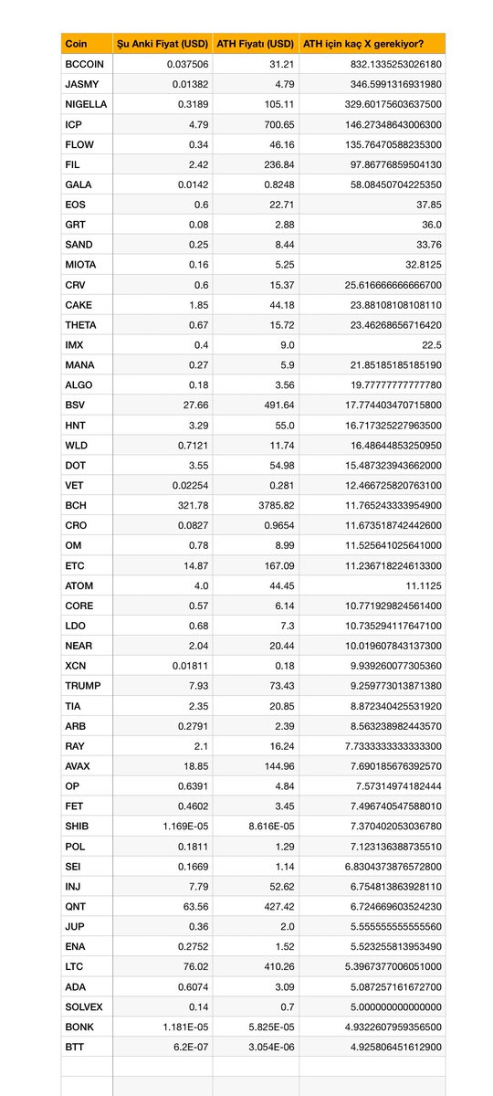 "Türkiye'de sosyal medyada en çok bahsedilen kripto paraların ATH (en yüksek seviyelerine) tekrar ulaşabilmeleri için kaç X (kat) artış yapmaları gerekiyor?"

Yapay zeka cevapladı: