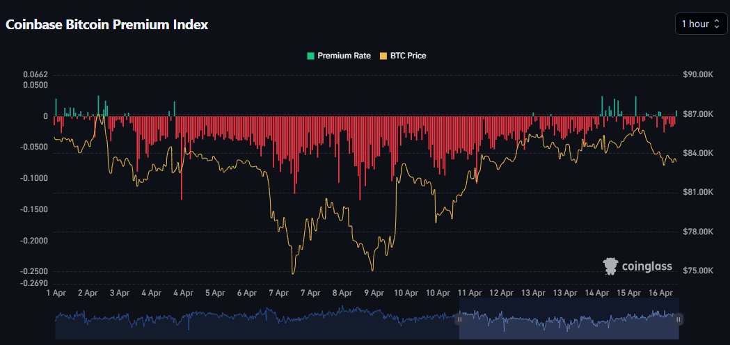 DaanCrypto's tweet photo. $BTC The Coinbase Price Premium is slowly trying to turn back positive after being deeply negative for most of April so far.

This is on the back of relatively little Saylor buys and Net ETF outflows.

While the Coinbase Premium tends to mostly be a lagging indicator, it can show underlying strength or weakness during times of sideways price action.

For now it's pretty much flat so we'll just keep monitoring 🫡