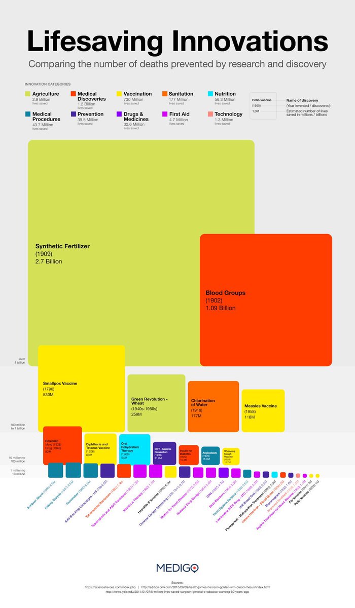 2.7 billion lives saved by Synthetic Fertiliser. 

H/T <a href="/NZAUAgronomy/">Michael Bennet</a>