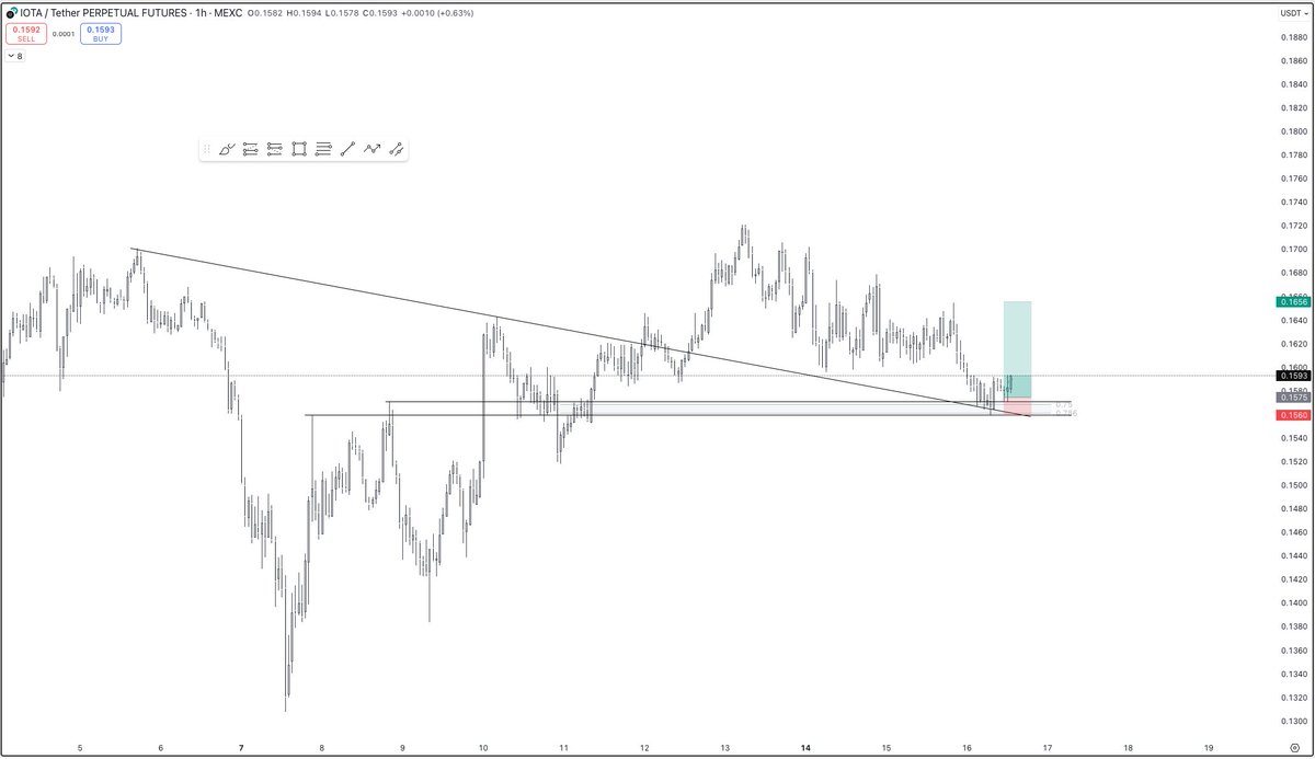 Da______G's tweet photo. $IOTA similar setup but earlier https://t.co/KXEPtPNFVo